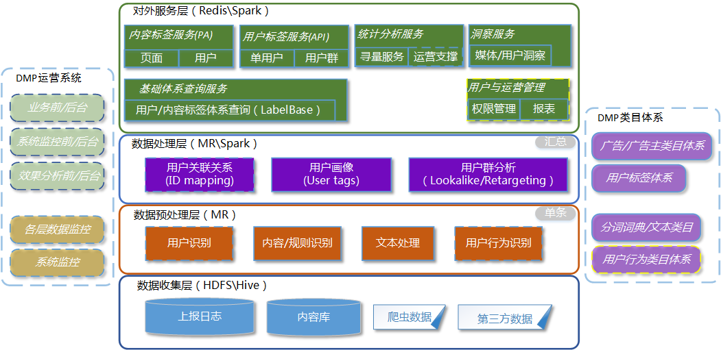 数据管理平台基本架构