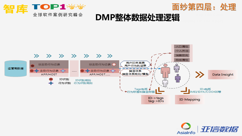 炼“数”成金，揭开运营商数据面纱